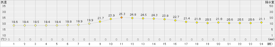 気仙沼(>2016年09月25日)のアメダスグラフ