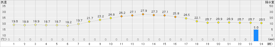 信楽(>2016年09月25日)のアメダスグラフ