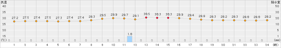 仲筋(>2016年09月25日)のアメダスグラフ