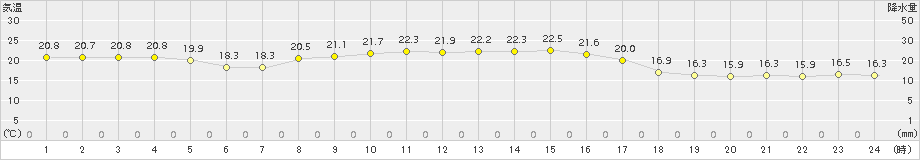 神恵内(>2016年09月26日)のアメダスグラフ