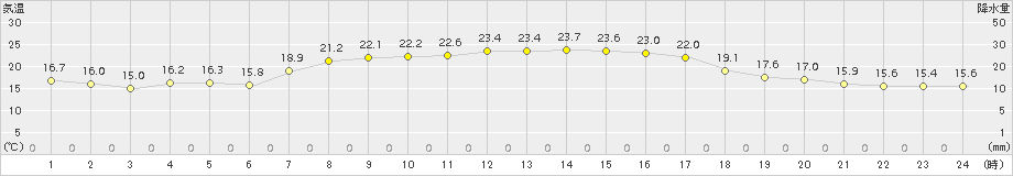 高松(>2016年09月26日)のアメダスグラフ