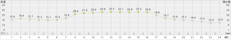 今金(>2016年09月26日)のアメダスグラフ