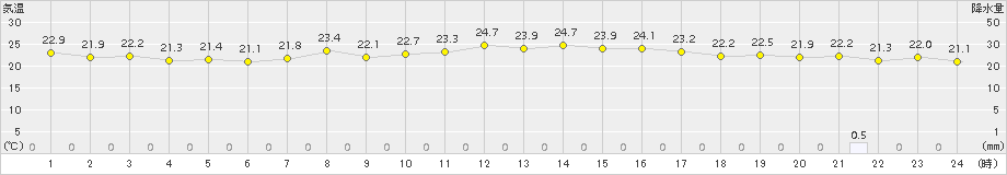 鼠ケ関(>2016年09月26日)のアメダスグラフ