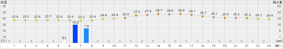 豊後高田(>2016年09月26日)のアメダスグラフ