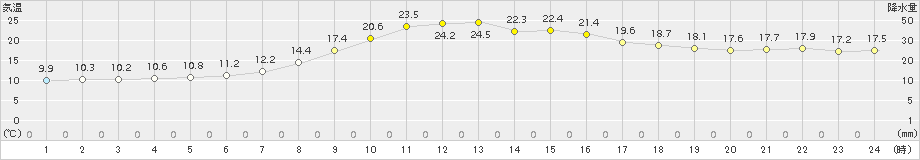 江別(>2016年09月27日)のアメダスグラフ