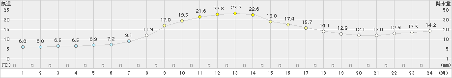 朱鞠内(>2016年09月27日)のアメダスグラフ