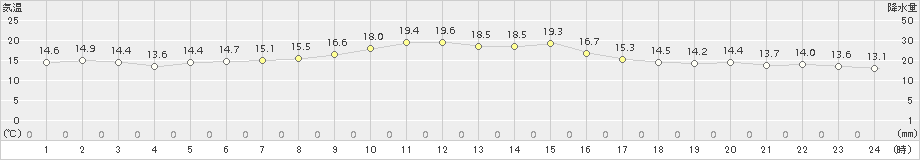 厚床(>2016年09月27日)のアメダスグラフ