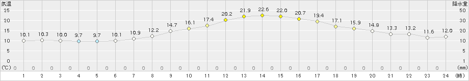 本別(>2016年09月27日)のアメダスグラフ