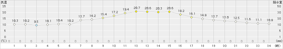 上札内(>2016年09月27日)のアメダスグラフ