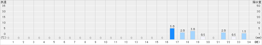 岳(>2016年09月27日)のアメダスグラフ