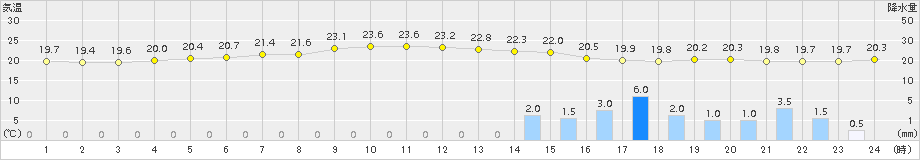 八森(>2016年09月27日)のアメダスグラフ