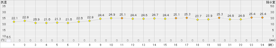 鼠ケ関(>2016年09月27日)のアメダスグラフ