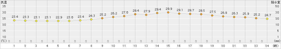 熊谷(>2016年09月27日)のアメダスグラフ