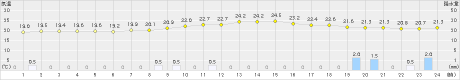木頭(>2016年09月27日)のアメダスグラフ