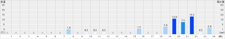 池川(>2016年09月27日)のアメダスグラフ