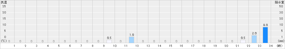 魚梁瀬(>2016年09月27日)のアメダスグラフ