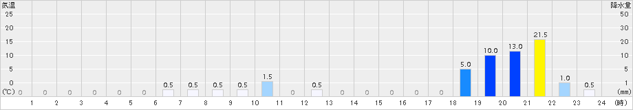佐川(>2016年09月27日)のアメダスグラフ