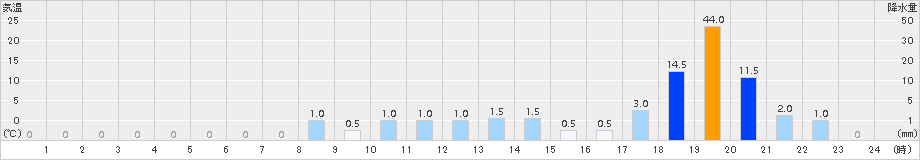 船戸(>2016年09月27日)のアメダスグラフ
