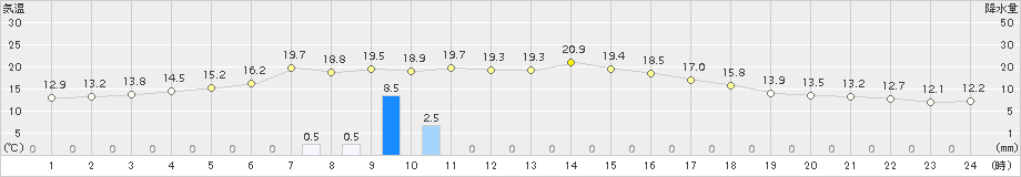 比布(>2016年09月28日)のアメダスグラフ