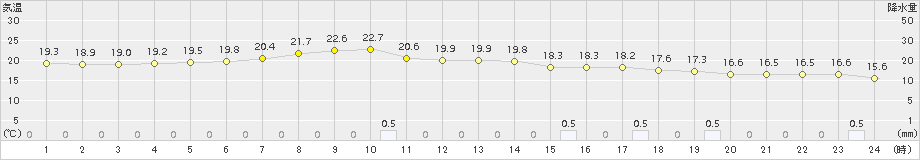 札幌(>2016年09月28日)のアメダスグラフ