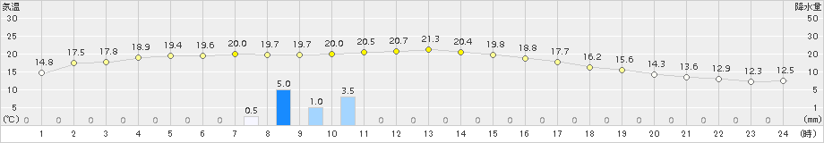 美唄(>2016年09月28日)のアメダスグラフ