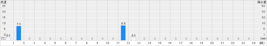 鹿島(>2016年09月28日)のアメダスグラフ