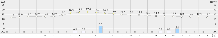 遠軽(>2016年09月28日)のアメダスグラフ