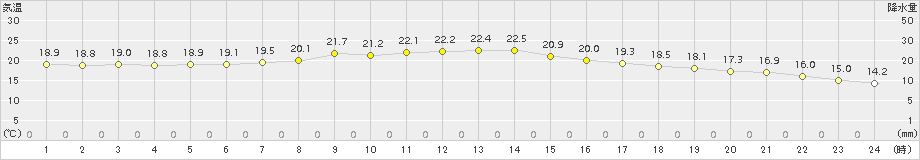 日高門別(>2016年09月28日)のアメダスグラフ