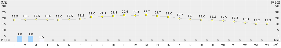 木古内(>2016年09月28日)のアメダスグラフ