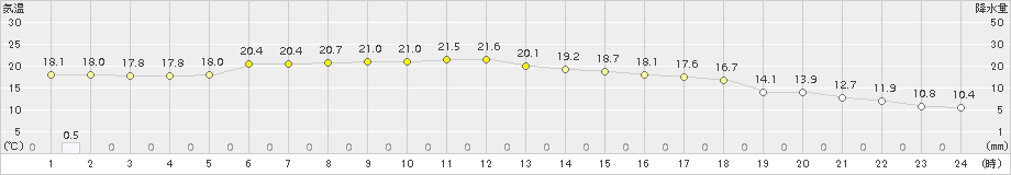 今金(>2016年09月28日)のアメダスグラフ