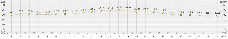 むつ(>2016年09月28日)のアメダスグラフ