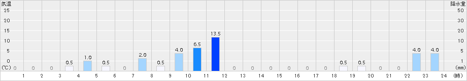 ひるがの(>2016年09月28日)のアメダスグラフ