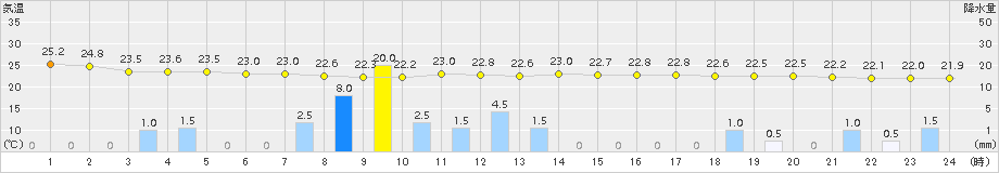 かほく(>2016年09月28日)のアメダスグラフ