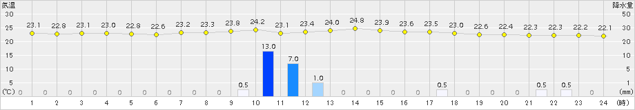 勝山(>2016年09月28日)のアメダスグラフ