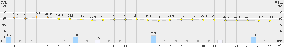 鳥取(>2016年09月28日)のアメダスグラフ