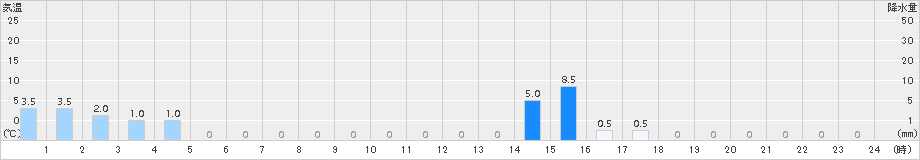 竜王山(>2016年09月28日)のアメダスグラフ