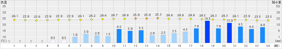 飯塚(>2016年09月28日)のアメダスグラフ