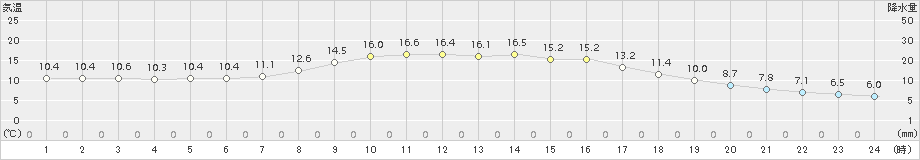 今金(>2016年09月29日)のアメダスグラフ