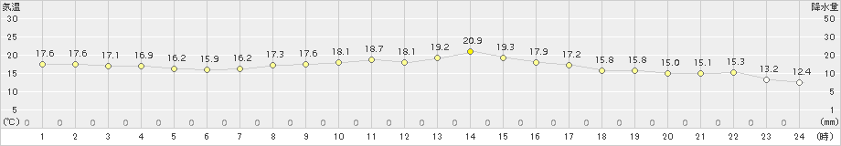 六ケ所(>2016年09月29日)のアメダスグラフ