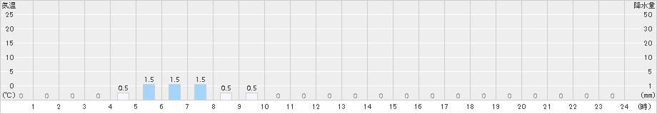 金ケ崎(>2016年09月29日)のアメダスグラフ