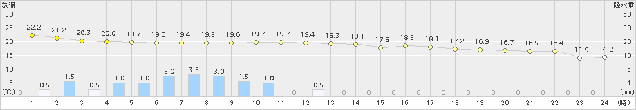 大衡(>2016年09月29日)のアメダスグラフ