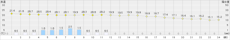 石巻(>2016年09月29日)のアメダスグラフ