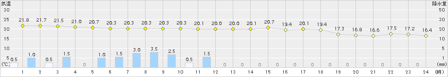 仙台(>2016年09月29日)のアメダスグラフ