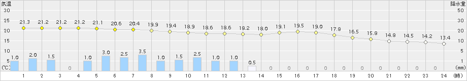 巻(>2016年09月29日)のアメダスグラフ