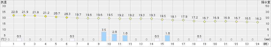 大朝(>2016年09月29日)のアメダスグラフ