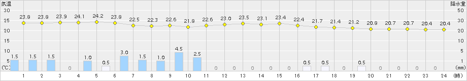 防府(>2016年09月29日)のアメダスグラフ