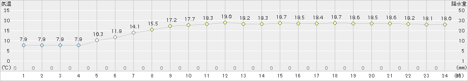 初山別(>2016年09月30日)のアメダスグラフ