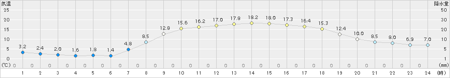 喜茂別(>2016年09月30日)のアメダスグラフ