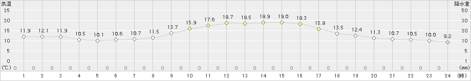 浦幌(>2016年09月30日)のアメダスグラフ