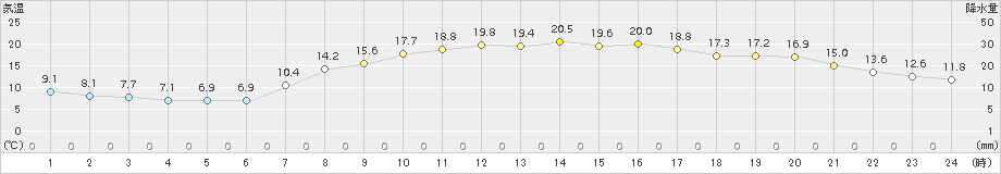 苫小牧(>2016年09月30日)のアメダスグラフ